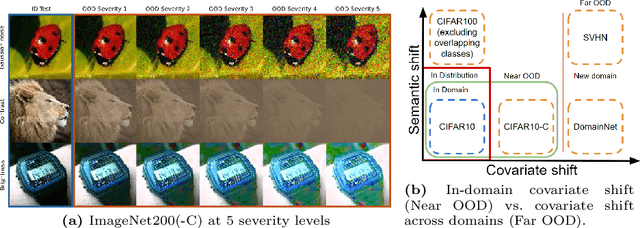 Figure 1 for Can Your Generative Model Detect Out-of-Distribution Covariate Shift?