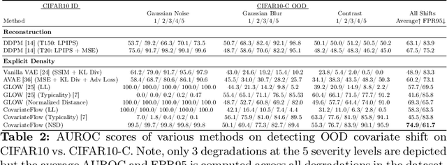 Figure 4 for Can Your Generative Model Detect Out-of-Distribution Covariate Shift?