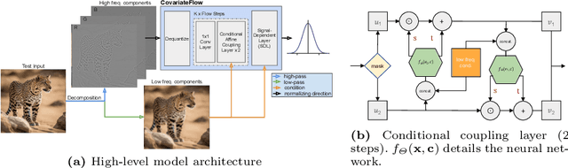 Figure 3 for Can Your Generative Model Detect Out-of-Distribution Covariate Shift?