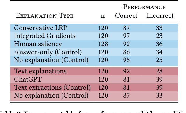 Figure 4 for Unraveling the Dilemma of AI Errors: Exploring the Effectiveness of Human and Machine Explanations for Large Language Models