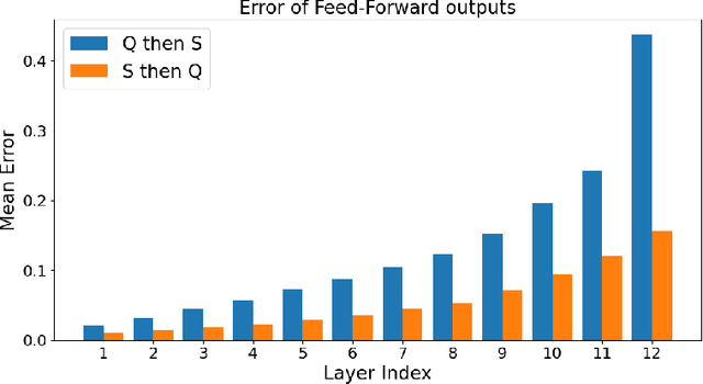 Figure 2 for Effective Interplay between Sparsity and Quantization: From Theory to Practice