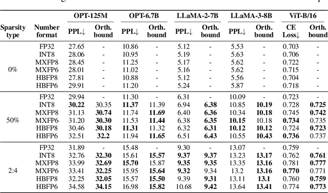 Figure 3 for Effective Interplay between Sparsity and Quantization: From Theory to Practice