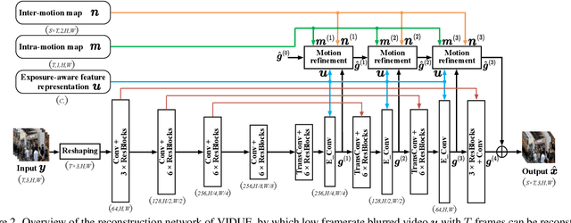 Figure 3 for Joint Video Multi-Frame Interpolation and Deblurring under Unknown Exposure Time