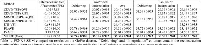 Figure 2 for Joint Video Multi-Frame Interpolation and Deblurring under Unknown Exposure Time