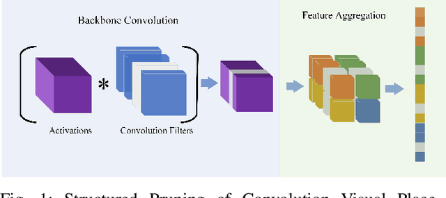 Figure 1 for Structured Pruning for Efficient Visual Place Recognition