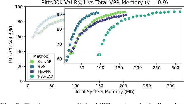 Figure 3 for Structured Pruning for Efficient Visual Place Recognition