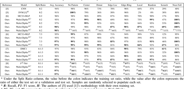 Figure 4 for Wafer2Spike: Spiking Neural Network for Wafer Map Pattern Classification