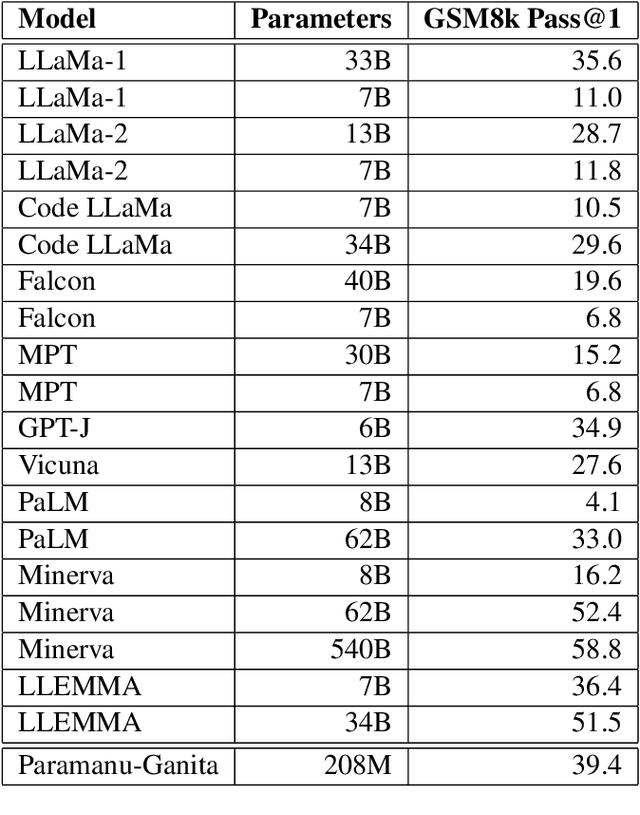 Figure 2 for PARAMANU-GANITA: Language Model with Mathematical Capabilities