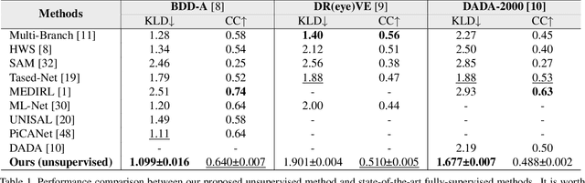 Figure 2 for Unsupervised Self-Driving Attention Prediction via Uncertainty Mining and Knowledge Embedding