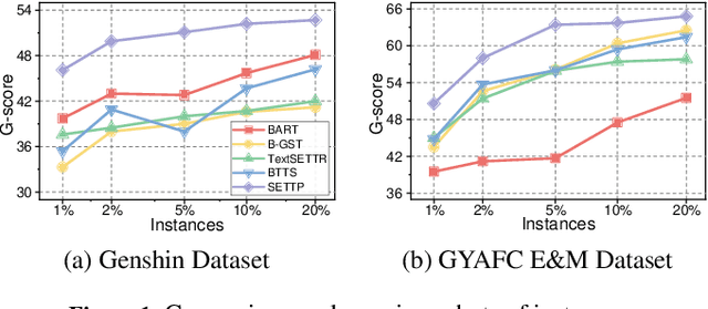 Figure 1 for SETTP: Style Extraction and Tunable Inference via Dual-level Transferable Prompt Learning