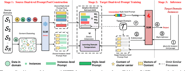 Figure 3 for SETTP: Style Extraction and Tunable Inference via Dual-level Transferable Prompt Learning