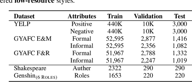 Figure 2 for SETTP: Style Extraction and Tunable Inference via Dual-level Transferable Prompt Learning