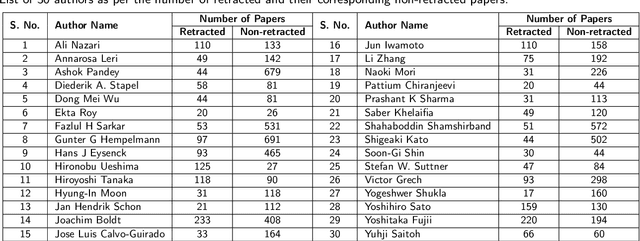 Figure 1 for Exploring Structural Dynamics in Retracted and Non-Retracted Author's Collaboration Networks: A Quantitative Analysis