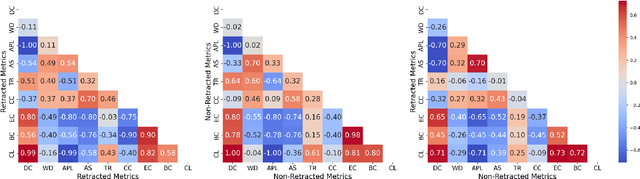 Figure 3 for Exploring Structural Dynamics in Retracted and Non-Retracted Author's Collaboration Networks: A Quantitative Analysis