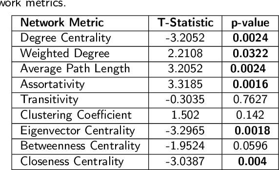 Figure 4 for Exploring Structural Dynamics in Retracted and Non-Retracted Author's Collaboration Networks: A Quantitative Analysis