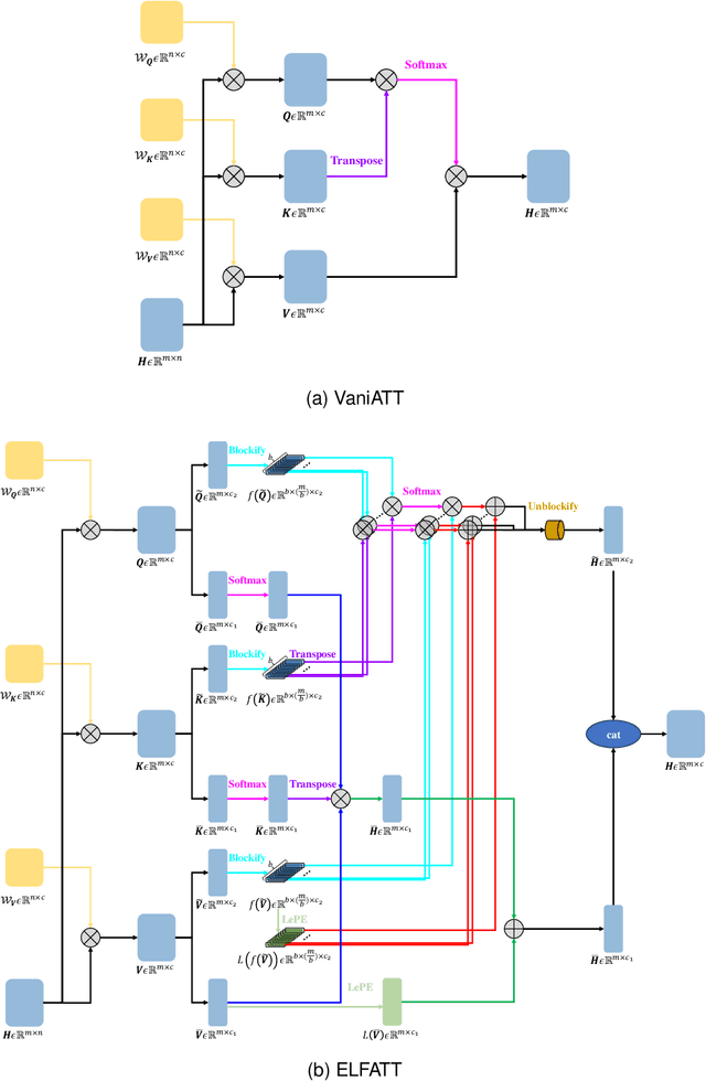 Figure 1 for ELFATT: Efficient Linear Fast Attention for Vision Transformers