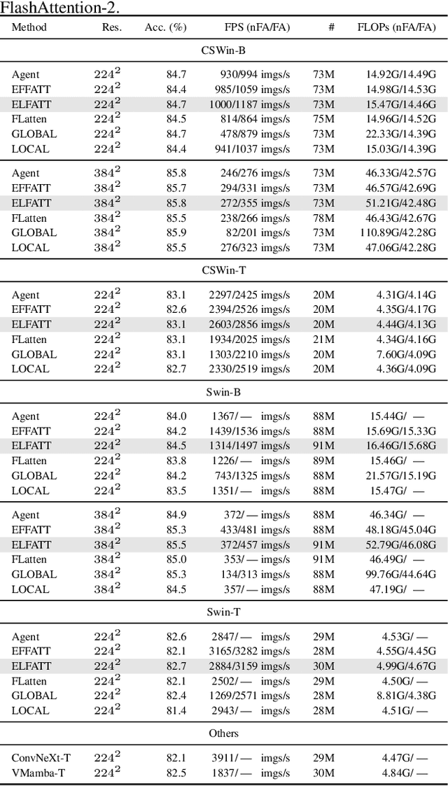 Figure 2 for ELFATT: Efficient Linear Fast Attention for Vision Transformers