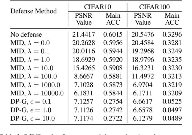 Figure 4 for Mutual Information Regularization for Vertical Federated Learning