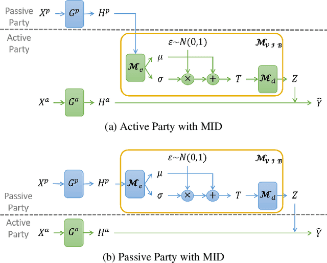 Figure 3 for Mutual Information Regularization for Vertical Federated Learning