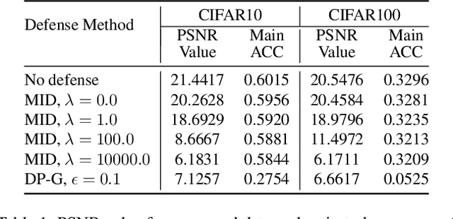 Figure 2 for Mutual Information Regularization for Vertical Federated Learning