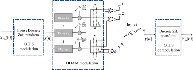 Figure 2 for Orthogonal Time Frequency Space with Delay-Doppler Alignment Modulation