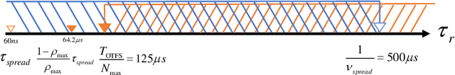 Figure 3 for Orthogonal Time Frequency Space with Delay-Doppler Alignment Modulation