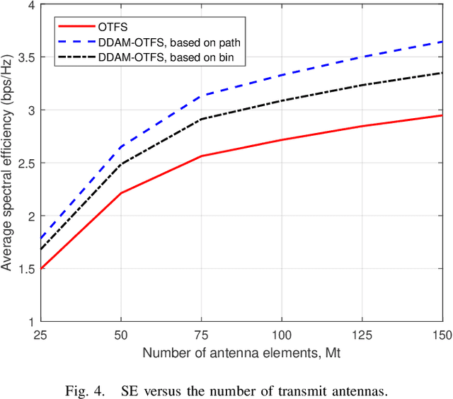 Figure 4 for Orthogonal Time Frequency Space with Delay-Doppler Alignment Modulation