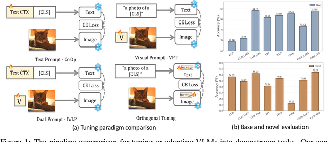 Figure 1 for Enhancing Robustness of Vision-Language Models through Orthogonality Learning and Cross-Regularization