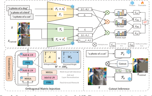 Figure 3 for Enhancing Robustness of Vision-Language Models through Orthogonality Learning and Cross-Regularization