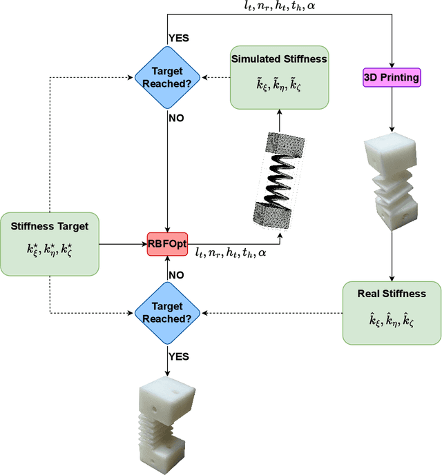 Figure 3 for Optimization-Driven Design of Monolithic Soft-Rigid Grippers