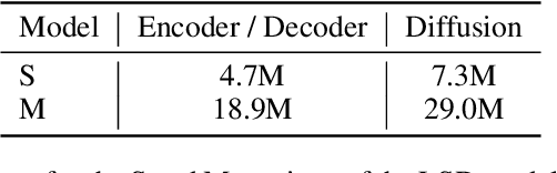 Figure 2 for Discriminative protein sequence modelling with Latent Space Diffusion