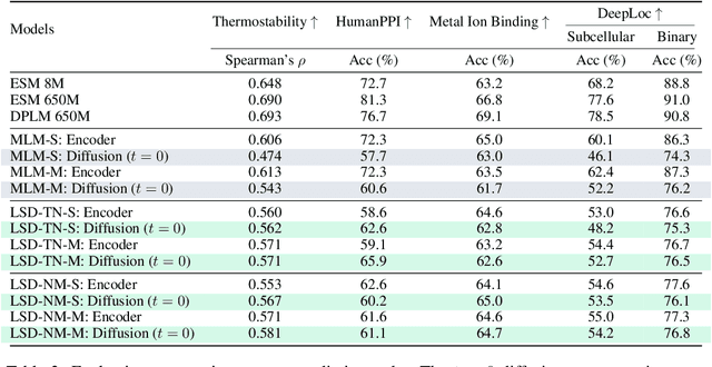 Figure 3 for Discriminative protein sequence modelling with Latent Space Diffusion