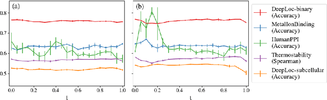 Figure 4 for Discriminative protein sequence modelling with Latent Space Diffusion