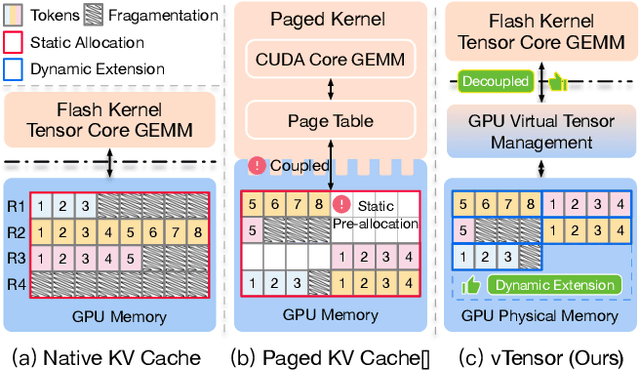 Figure 1 for vTensor: Flexible Virtual Tensor Management for Efficient LLM Serving