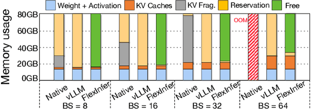 Figure 3 for vTensor: Flexible Virtual Tensor Management for Efficient LLM Serving