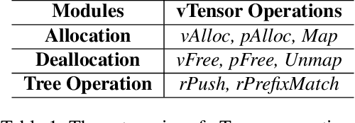 Figure 2 for vTensor: Flexible Virtual Tensor Management for Efficient LLM Serving