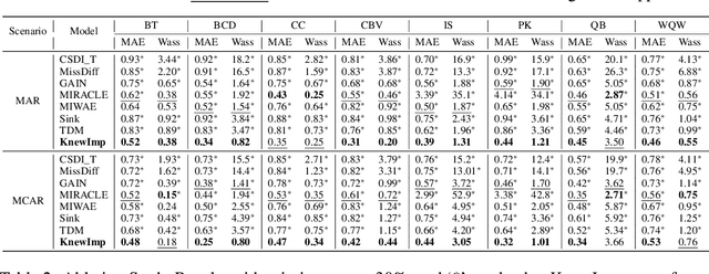 Figure 2 for Rethinking the Diffusion Models for Numerical Tabular Data Imputation from the Perspective of Wasserstein Gradient Flow