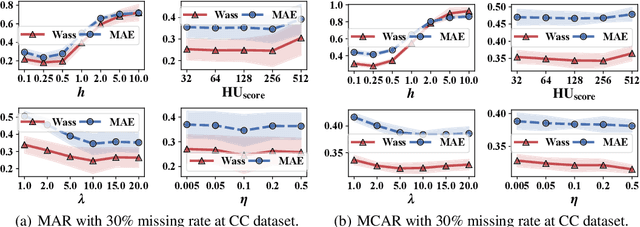 Figure 4 for Rethinking the Diffusion Models for Numerical Tabular Data Imputation from the Perspective of Wasserstein Gradient Flow