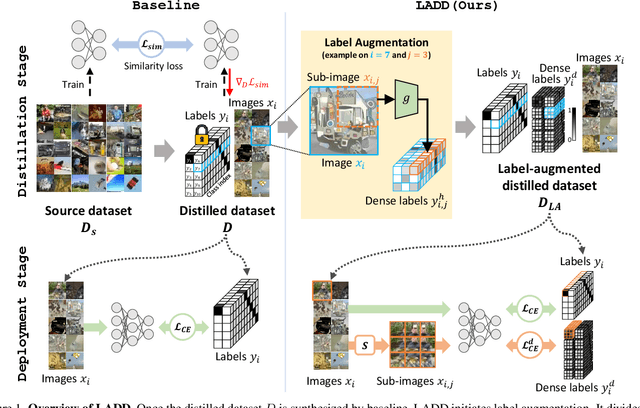 Figure 1 for Label-Augmented Dataset Distillation