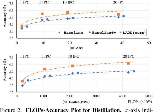 Figure 3 for Label-Augmented Dataset Distillation