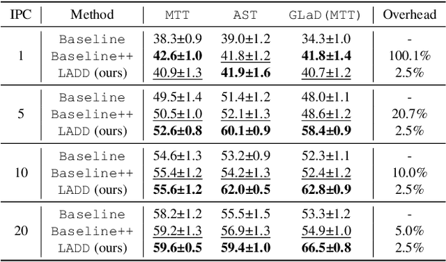 Figure 2 for Label-Augmented Dataset Distillation