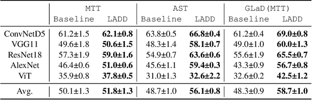 Figure 4 for Label-Augmented Dataset Distillation