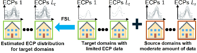 Figure 1 for An Efficient and Explainable Transformer-Based Few-Shot Learning for Modeling Electricity Consumption Profiles Across Thousands of Domains