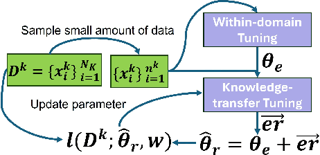 Figure 4 for An Efficient and Explainable Transformer-Based Few-Shot Learning for Modeling Electricity Consumption Profiles Across Thousands of Domains