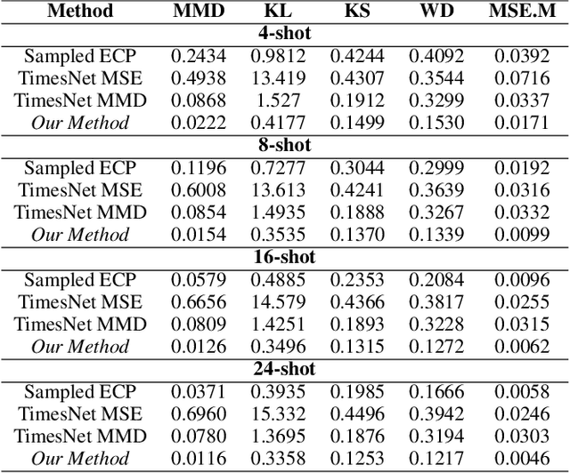 Figure 2 for An Efficient and Explainable Transformer-Based Few-Shot Learning for Modeling Electricity Consumption Profiles Across Thousands of Domains