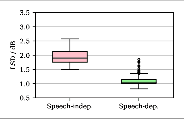 Figure 3 for Speech-dependent Modeling of Own Voice Transfer Characteristics for In-ear Microphones in Hearables