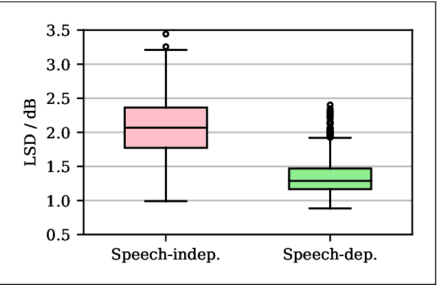 Figure 4 for Speech-dependent Modeling of Own Voice Transfer Characteristics for In-ear Microphones in Hearables