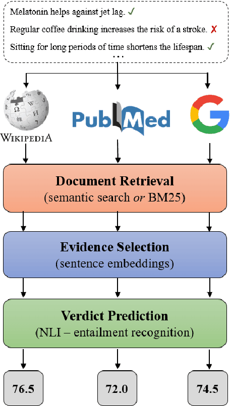 Figure 1 for Comparing Knowledge Sources for Open-Domain Scientific Claim Verification