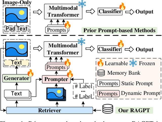 Figure 1 for Retrieval-Augmented Dynamic Prompt Tuning for Incomplete Multimodal Learning