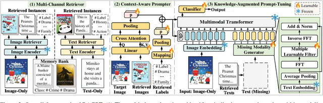 Figure 3 for Retrieval-Augmented Dynamic Prompt Tuning for Incomplete Multimodal Learning